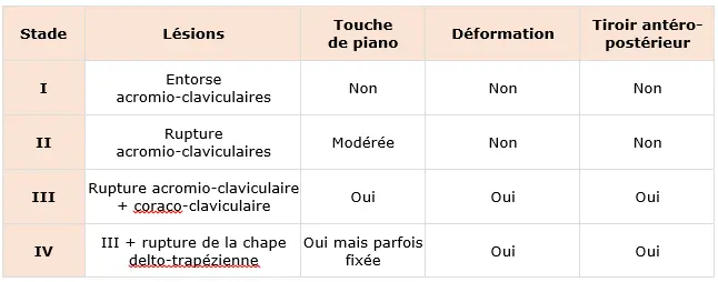 Illustration 1 — Luxation acromio-claviculaire