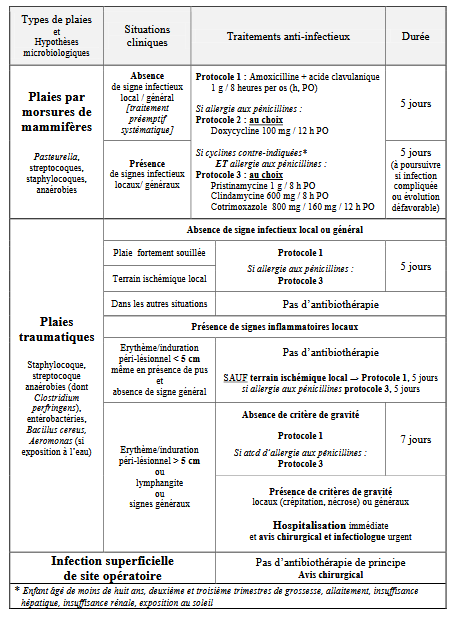 Tableau des traitements anti-infectieux selon le type de plaie et les signes cliniques